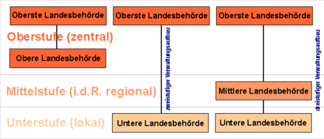 Landesbehörde