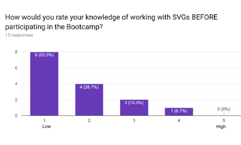 WB2018IN Participants knowledge of working with SVG before Bootcamp