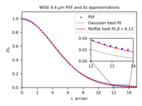 PSF of WISE telescope with Moffat and Gaussian approximations]]