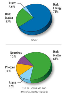 Estimated division of total energy in the universe into matter, dark matter and dark energy based on five years of WMAP data. WMAP 2008 universe content.png