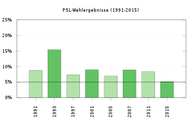 Wahlergebnisse der PSL.svg