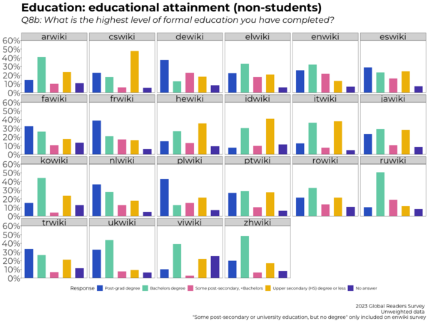 Faceted bar chart showing the distribution of educational attainment of Wikipedia readers (non-students only) across 22 surveyed projects