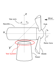 Schematic representation of the main wind turbine components. The yaw system is located between the wind turbine nacelle and tower. Wind.turbine.components.and.coordinates.svg