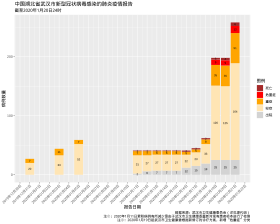 武漢市衛生健康委員會發佈的疫情報告數量(前期)