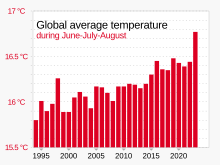 2023's June-July-August season was the warmest on record globally by a large margin, as El Nino conditions continued to develop. 1994- Global average temperature during June-July-August.svg