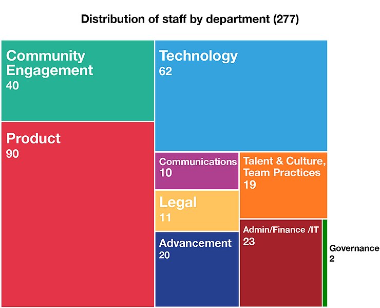 File:2016 WMF Annual Plan- Staff by dept.jpg