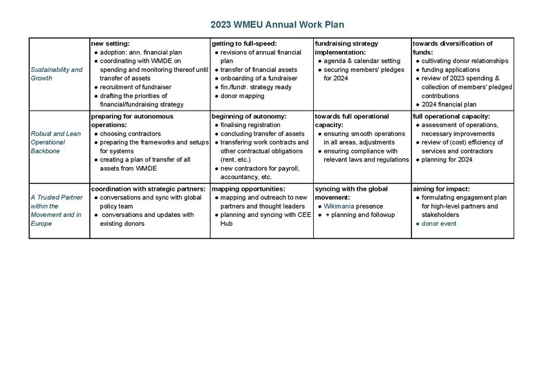 File:2023 WMEU Annual work plan.pdf