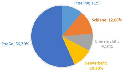 Beförderung chemischer Erzeugnisse nach Verkehrswegen, in 2012 - Insgesamt: 253,7 Millionen Tonnen