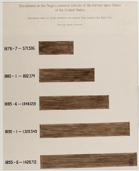 File:A series of statistical charts illustrating the condition of the descendants of former African slaves now in residence in the United States of America LCCN2014645353.jpg