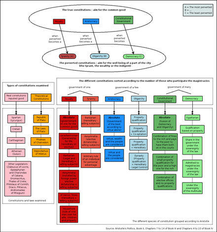 Aristotle Chart