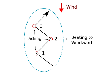 <span class="mw-page-title-main">Tacking (sailing)</span> A sailing maneuver