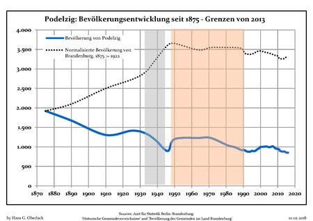 Bevölkerungsentwicklung Podelzig.pdf