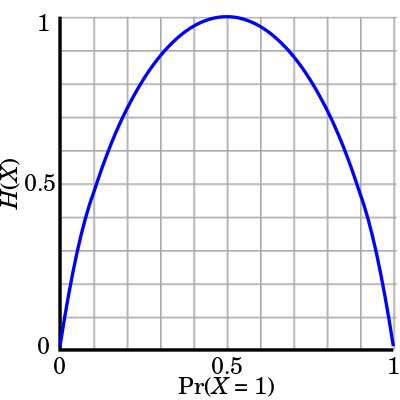 Entropy Η(X) (i.e. the expected surprisal) of a coin flip, measured in bits, graphed versus the bias of the coin Pr(X = 1), where X = 1 represents a result of heads.[10]: 14–15 Here, the entropy is at most 1 bit, and to communicate the outcome of a coin flip (2 possible values) will require an average of at most 1 bit (exactly 1 bit for a fair coin). The result of a fair die (6 possible values) would have entropy log26 bits.