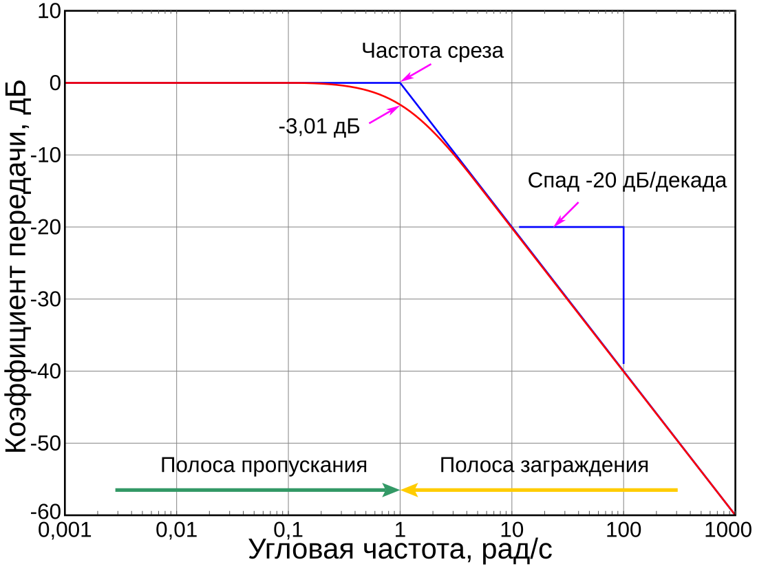 Фильтр нижних частот