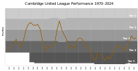 Final table positions since 1971 Cambridge United League Performance.svg