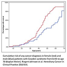 Cancer in Cowden Syndrome.jpg