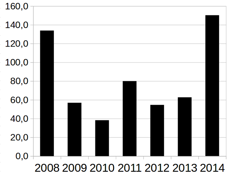 Файл:Capital outflow Russia since 2008.png