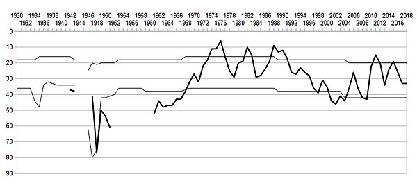 The progress of Cesena in the Italian football league structure since the club's foundation in 1940.