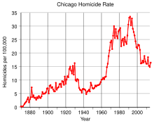 Historical Chicago homicide rate; a notable spike is visible in the Prohibition era, a sharp drop around World War II, another increase during the 1970s-90s, and a decline since then. Chicago Homicide Rate.svg