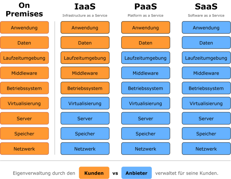 File:Cloud Computing Servicemodelle.png