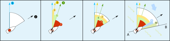 Heading and track (A to B)
1 - True North
2 - Heading, the direction the vessel is "pointing towards"
3 - Magnetic north, which differs from true north by the magnetic variation.
4 - Compass north, including a two-part error; the magnetic variation (6) and the ship's own magnetic field (5)
5 - Magnetic deviation, caused by vessel's magnetic field.
6 - Magnetic variation, caused by variations in Earth's magnetic field.
7 - Compass heading or compass course, before correction for magnetic deviation or magnetic variation.
8 - Magnetic heading, the compass heading corrected for magnetic deviation but not magnetic variation; thus, the heading reliative to magnetic north.
9, 10 - Effects of crosswind and tidal current, causing the vessel's track to differ from its heading.
A, B - Vessel's track. Course (navigation).svg