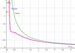 Fayl:Critical isotherm Redlich-Kwong model.png üçün miniatür