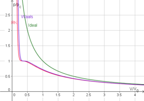 Critical isotherm for Redlich-Kwong model in comparison to van-der-Waals model and ideal gas (with V0=RTc/pc) Critical isotherm Redlich-Kwong model.png