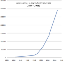 Croissance de la population batnéenne depuis le premier recensement en 1860.png