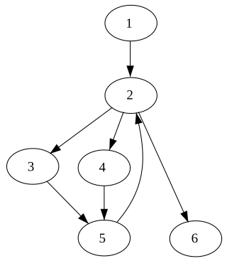 <span class="mw-page-title-main">Dominator (graph theory)</span> When every path in a control-flow graph must go through one node to reach another