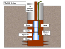 Submersible pump Electrical Submersible Pump.png