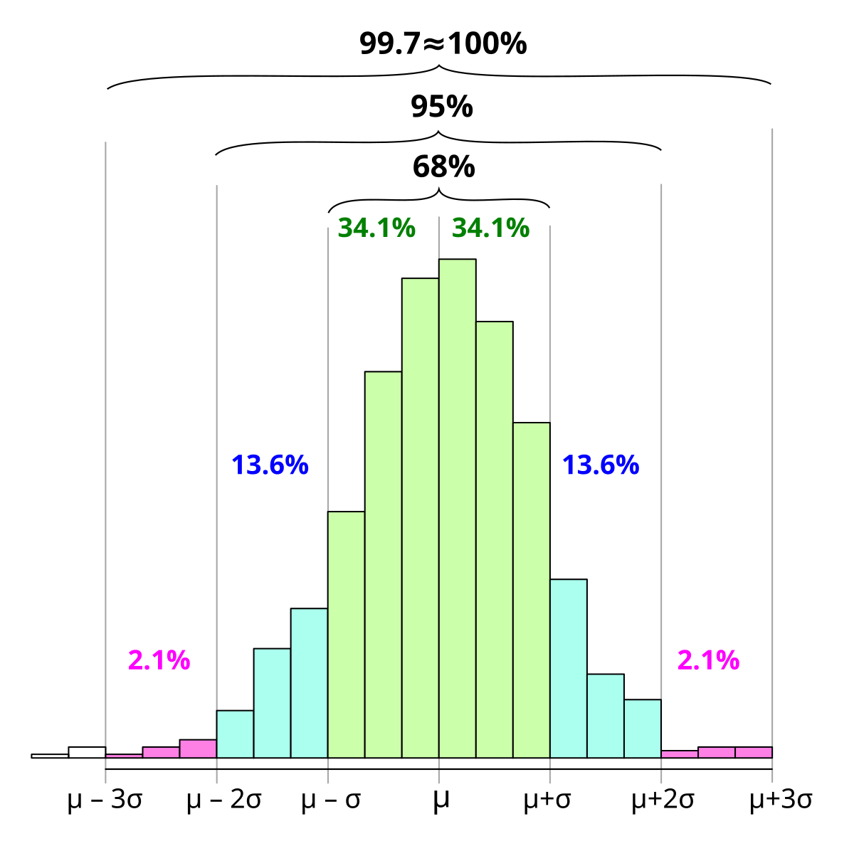 Regle 68 95 99 7 Wikipedia