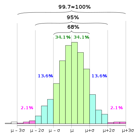 standard deviation error in percentage