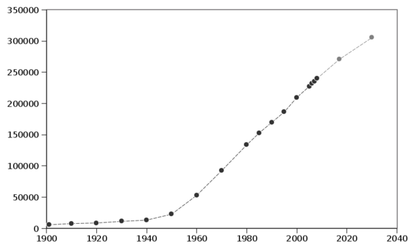 Population d'Espoo de 1901 à 2007 et prévision jusqu’en 2030.