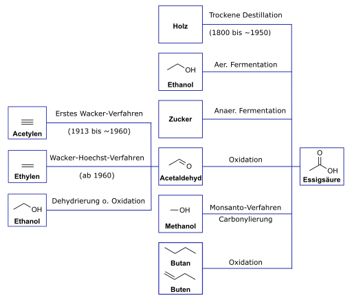 File:Essigsäuresynthesen.svg