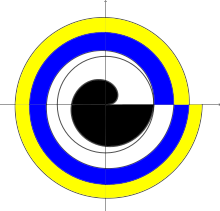 the regions in between (white, blue, yellow) have all the same area, which is equal to the area of the drawn circle. Fermat's spiral area.svg