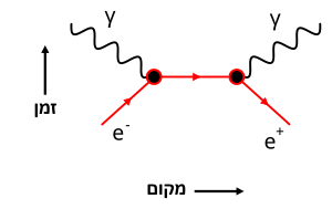 Diagrama De Feynman