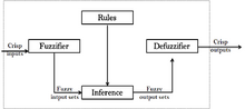 The place of defuzzification in a fuzzy control system Fuzzy logic.png