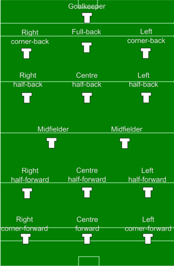 Gaelic football, hurling and camogie positions