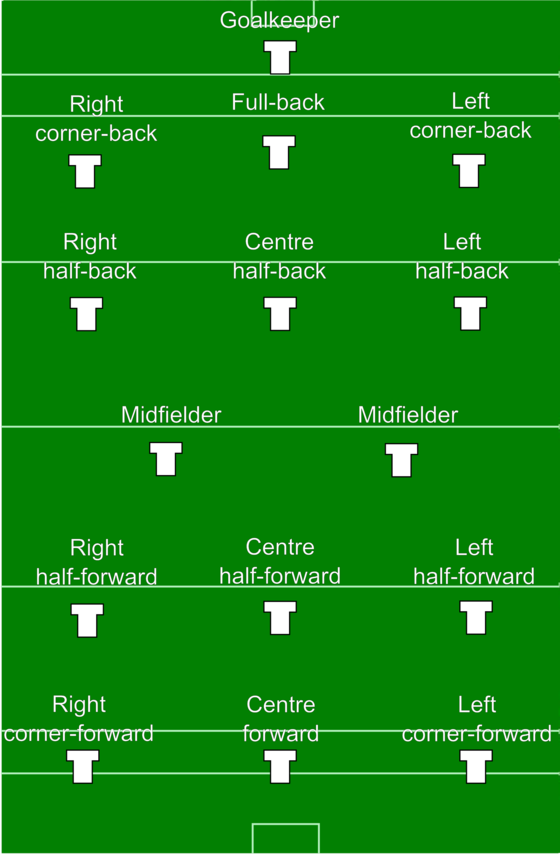 Позиции в футболе. Расстановка игроков в регби 15. Футбол позиции игроков на поле на русском. Расстановка игроков в футболе по позициям. Распределение игроков в футболе на поле.