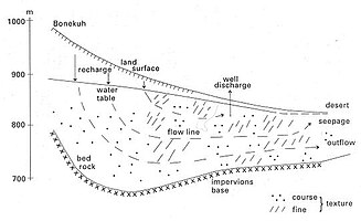 Fig. G3. Dwarsdoorsnede door de aquifer die de geohydrologische condities laat zien