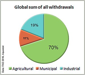 Water Scarcity