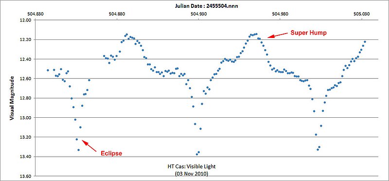 File:HT-Cas LC Chart.jpg