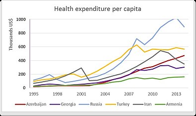 Health expenditure per capita in Azerbaijan between 1995-2014 in comparison with neighboring countries Data from World Bank Health expenditure per capita.jpg