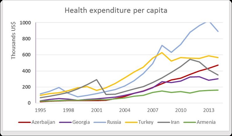 Health expenditure per capita in Azerbaijan between 1995-2014 in comparison with neighboring countries Data from World Bank[8]