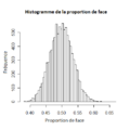 Proportion de face dans un jeu de pile ou face. Pour chacun des 10 000 jeux de 200 lancers, on compte la proportion de face.