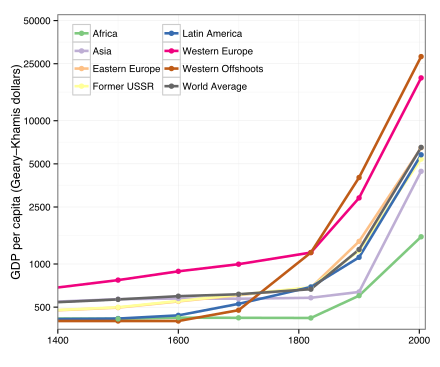 World GDP per capita, from 1400 to 2003 CE
