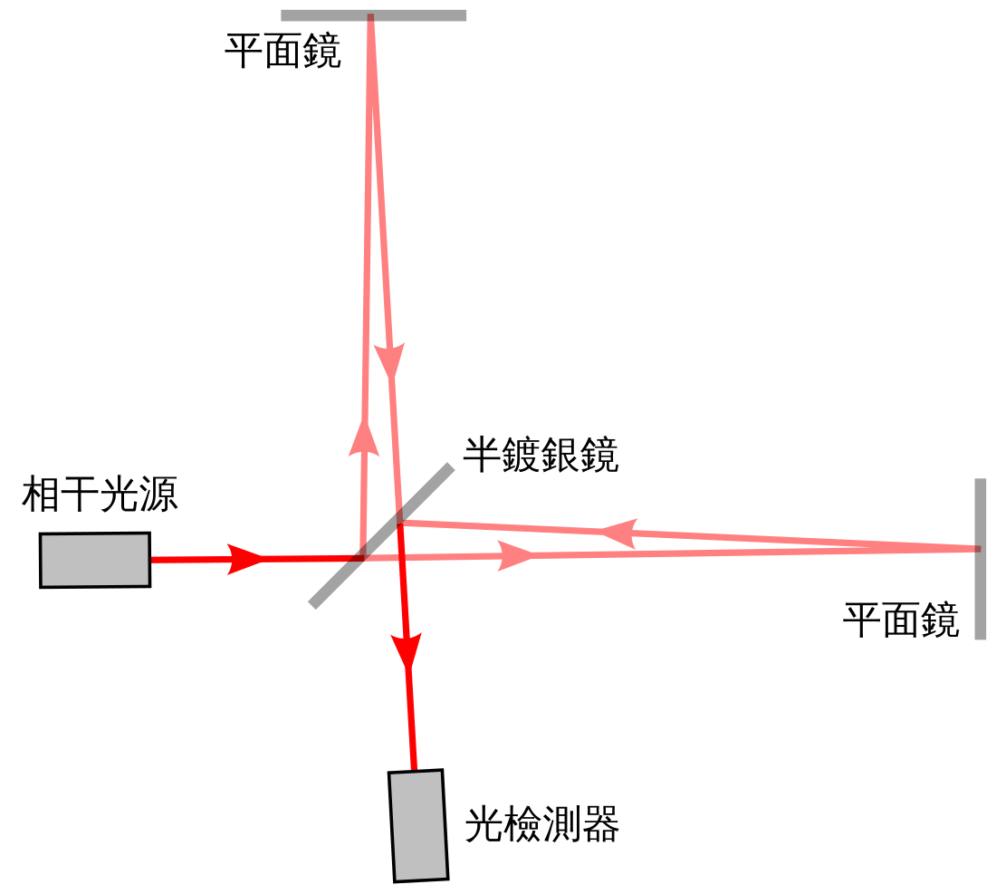 File:Interferometer zh hant.svg