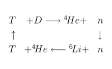 Hydrogen bombs produce tritium in situ and thus burn deuterium and lithium. Under conditions of sufficient temperature and pressure the reactions form a loop chain reaction known as Jetter's Cycle. Jetter's Cycle.png