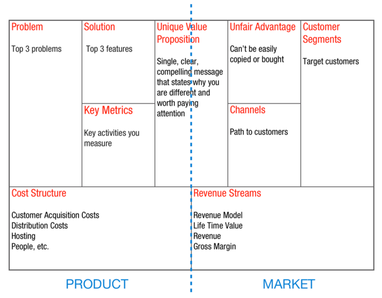 The standard lean business model canvas with some details on how to fill it out.