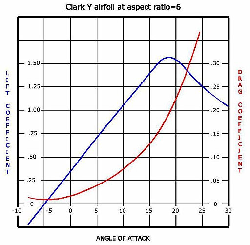 Lift drag graph